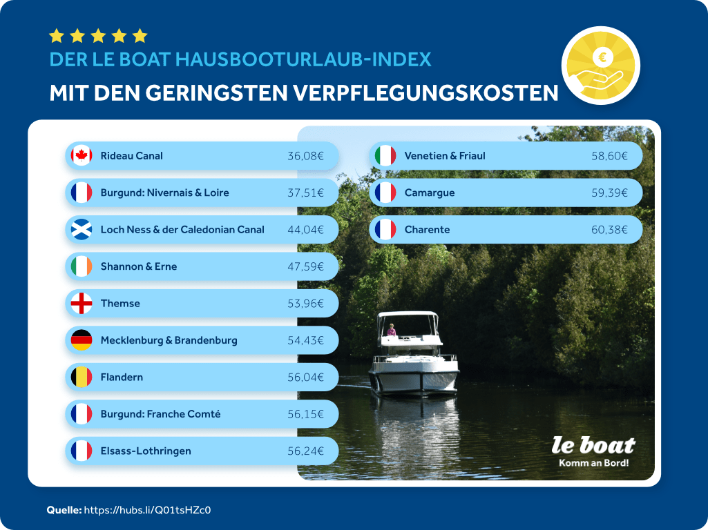 Hausbooturlaub mit den geringsten Verpflegungskosten 